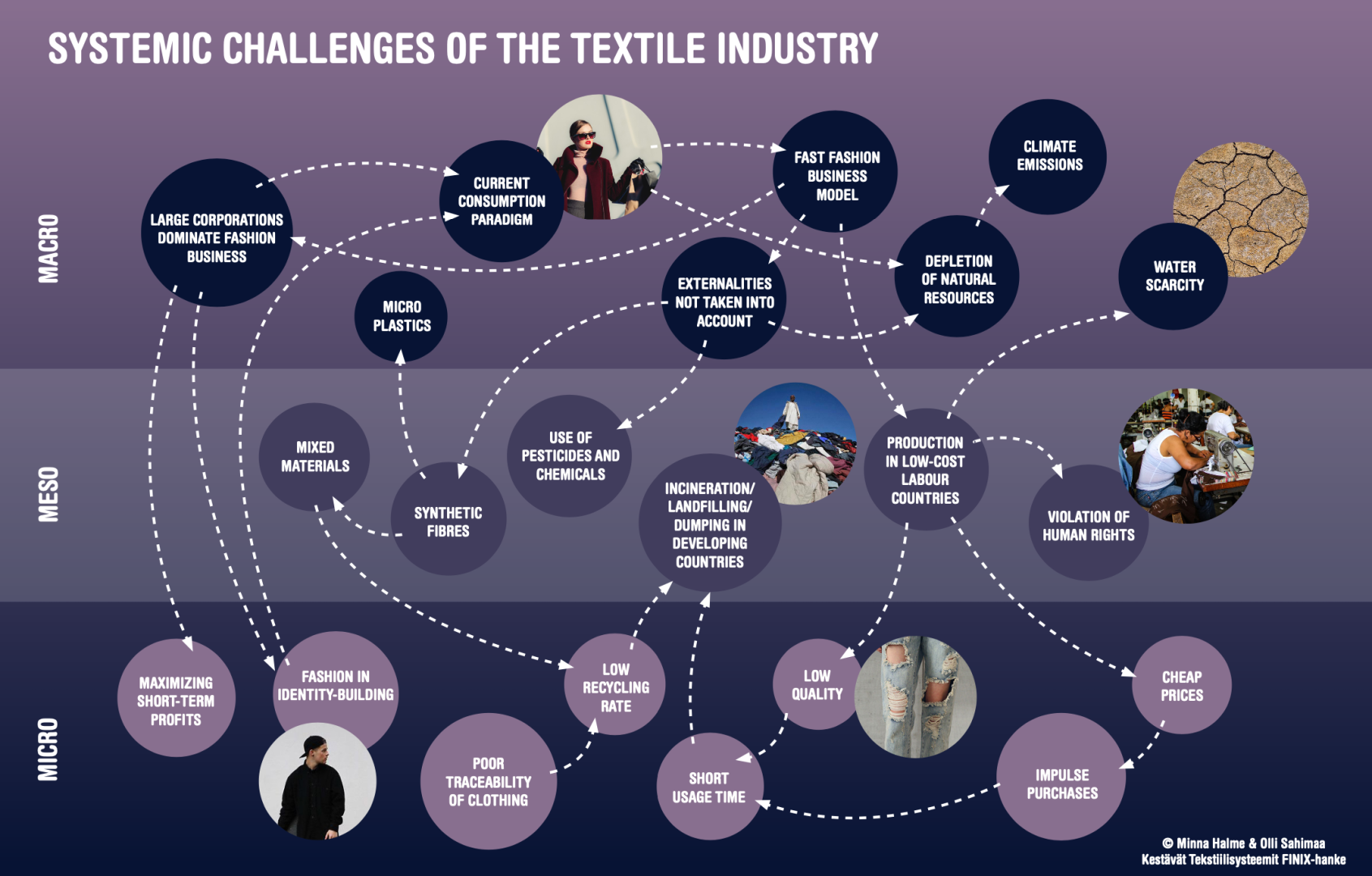 Kuvassa visualisoituna tekstiilialan systeemiset haasteet eri tasoilla